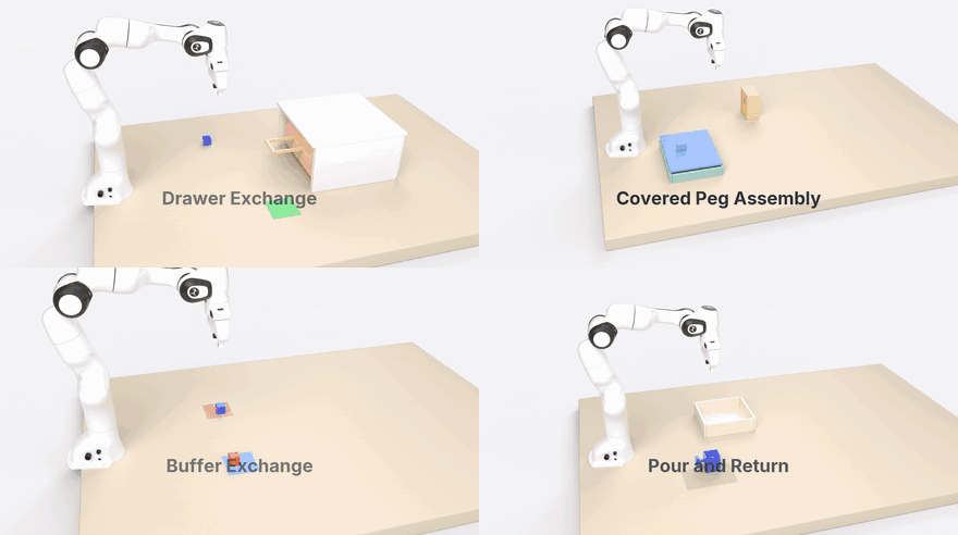 APPL rollouts on Drawer Exchange, Covered Peg Assembly, Buffer Exchange, and Pour and Return, each labeled with the active skill and its structural prior