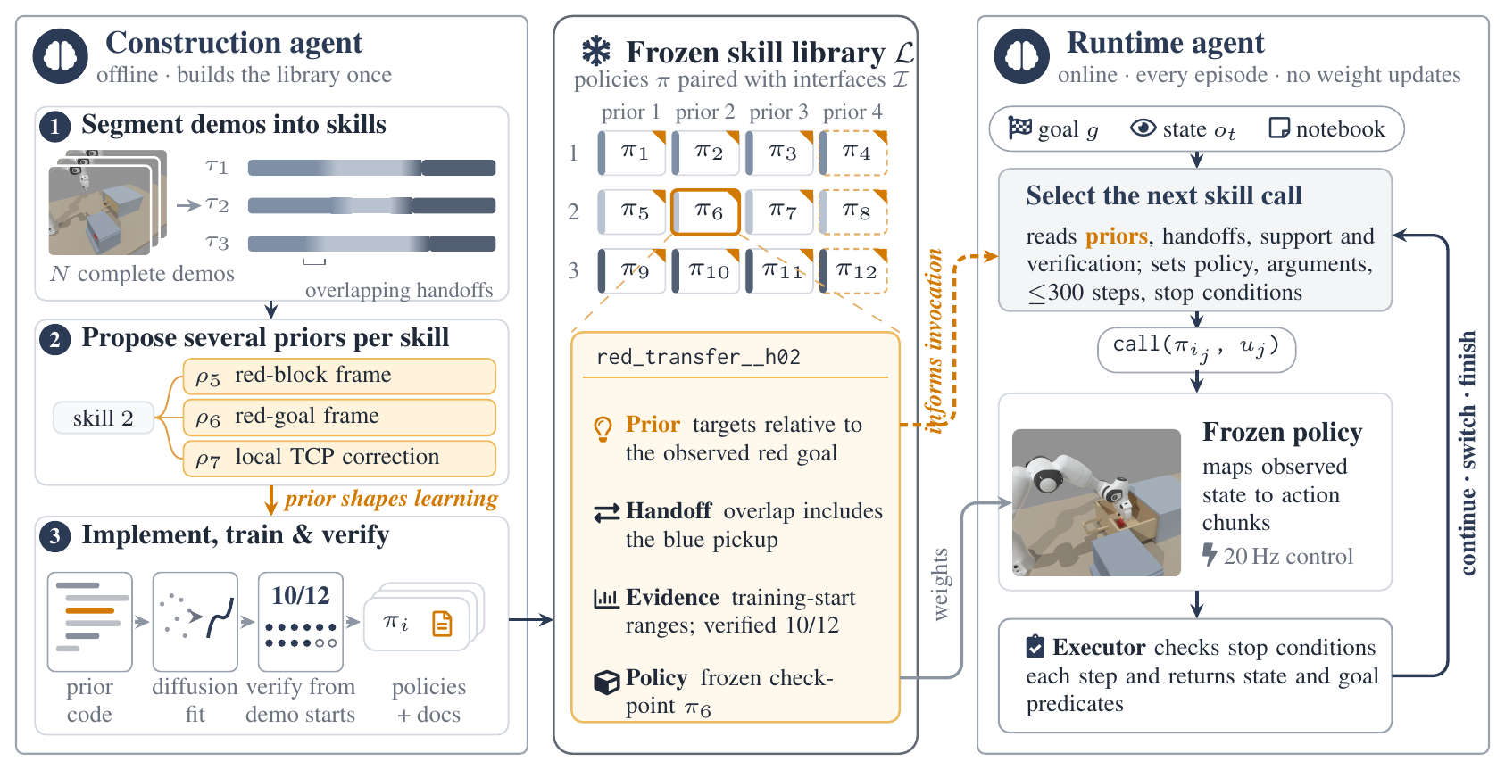 APPL pipeline: construction agent, frozen skill library, runtime agent